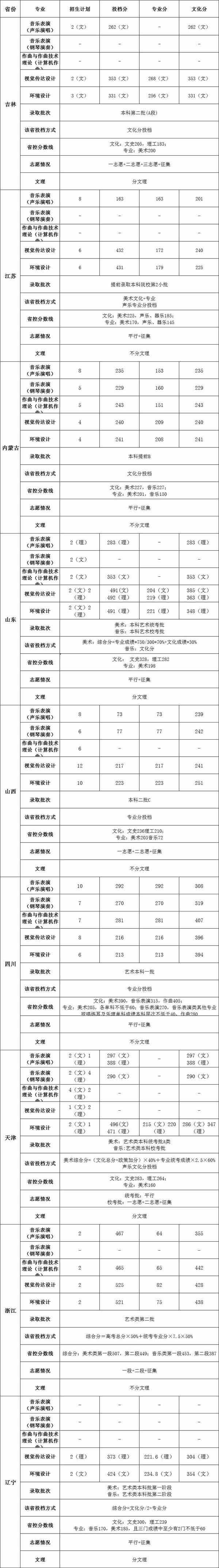 2018年北京科技大学天津学院艺术类本科专业录取分数线