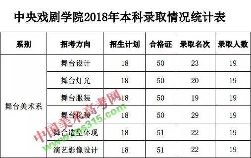 2018年中央戏剧学院戏剧影视美术设计专业录取分数线（名次）