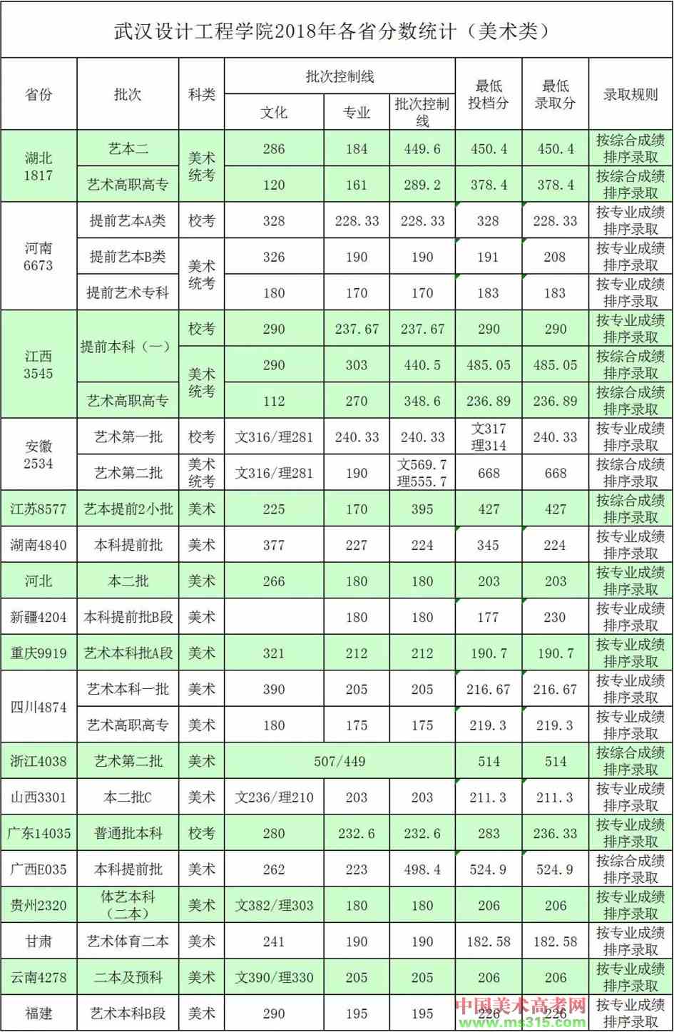 2018年武汉设计工程学院艺术类本科专业录取分数线