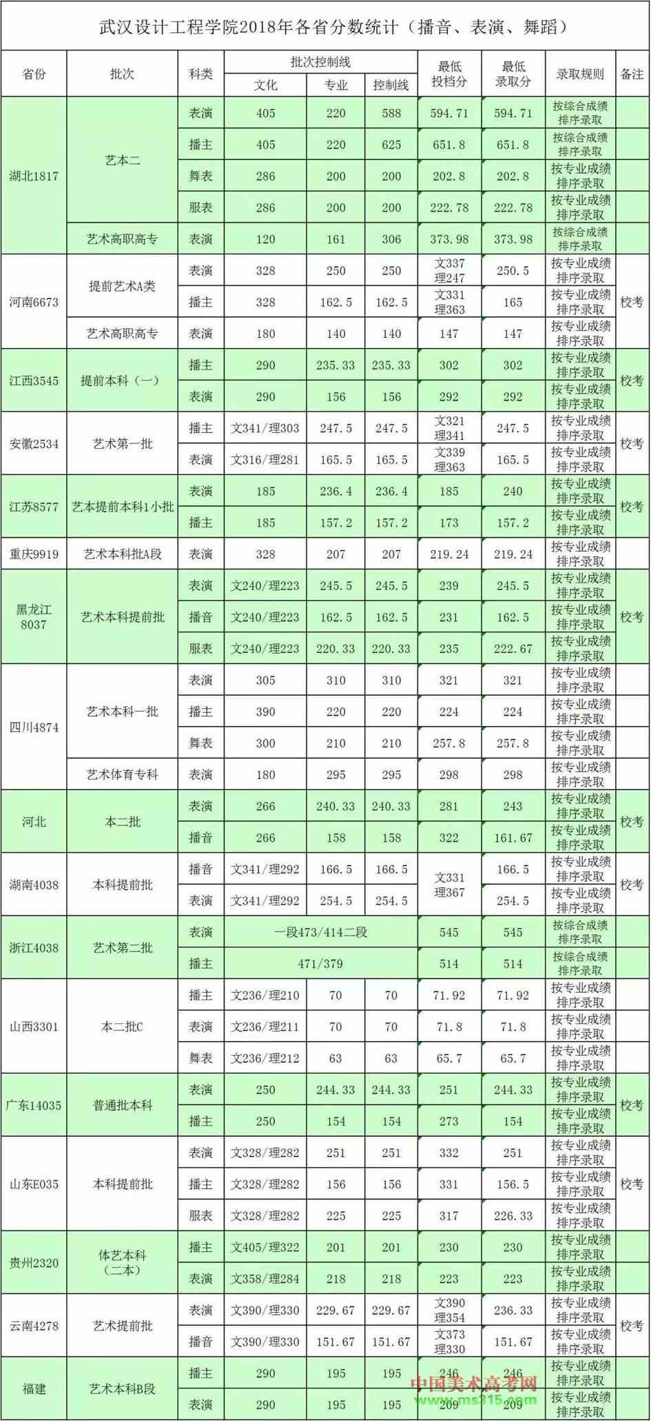2018年武汉设计工程学院艺术类本科专业录取分数线