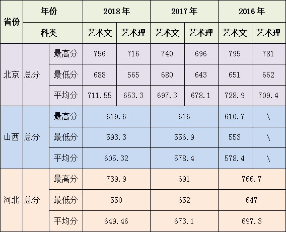 2016-2018年北京农学院美术类本科专业录取分数线