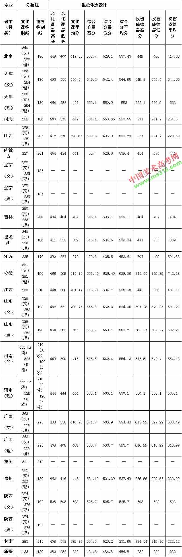 2018年天津理工大学美术类本科专业录取分数线