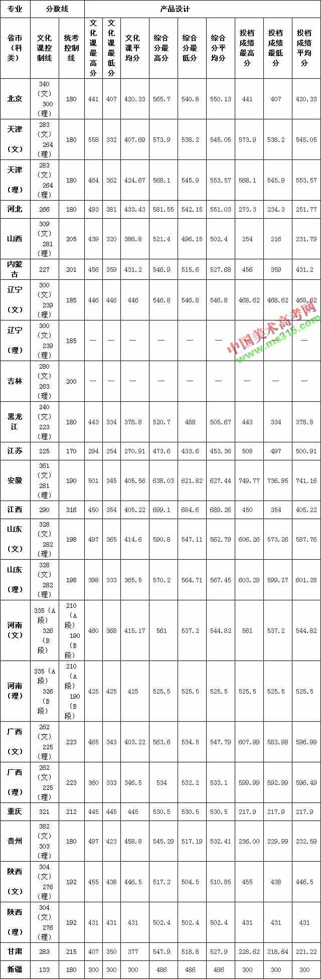2018年天津理工大学美术类本科专业录取分数线