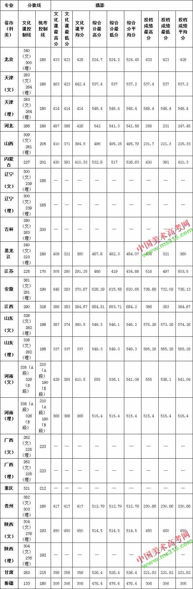 2018年天津理工大学美术类本科专业录取分数线