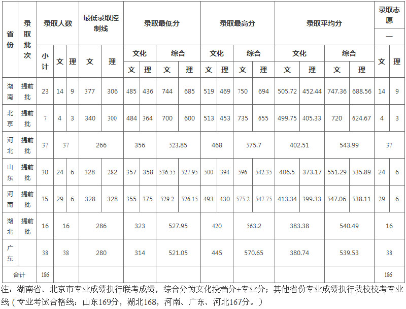 2018年湘潭大学美术类本科专业录取分数线