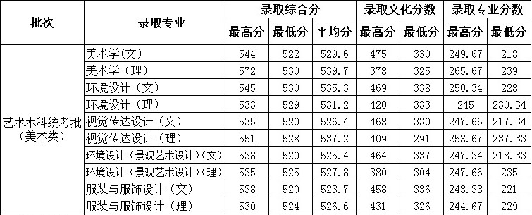 2018年德州学院艺术类专业录取分数线