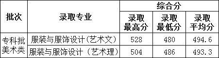 2018年德州学院艺术类专业录取分数线