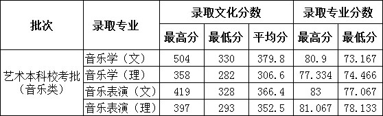 2018年德州学院艺术类专业录取分数线