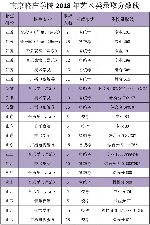2018年南京晓庄学院艺术类本科专业录取分数线