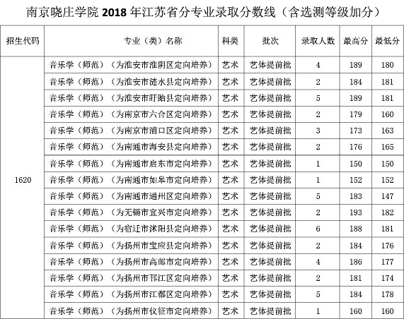 2018年南京晓庄学院艺术类本科专业录取分数线