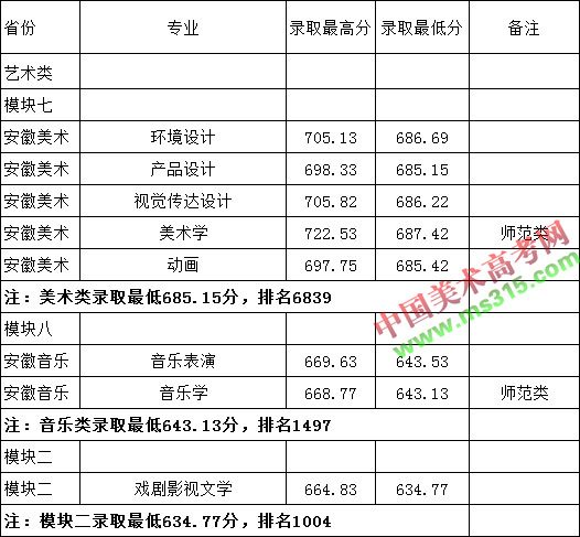 2018年淮南师范学院艺术类专业录取分数线