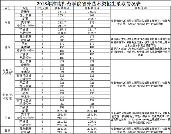 2018年淮南师范学院艺术类专业录取分数线