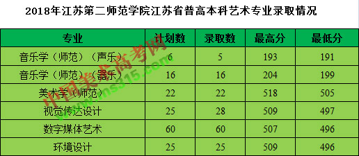2018年江苏第二师范学院艺术类本科专业录取线