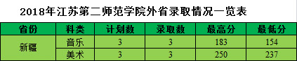 2018年江苏第二师范学院艺术类本科专业录取线
