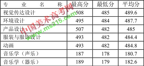 2018年徐州工程学院艺术类专业录取分数线