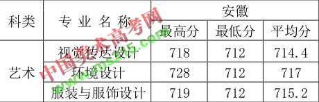 2018年徐州工程学院艺术类专业录取分数线