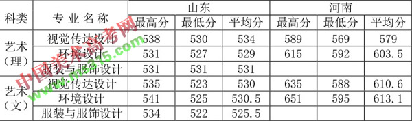 2018年徐州工程学院艺术类专业录取分数线