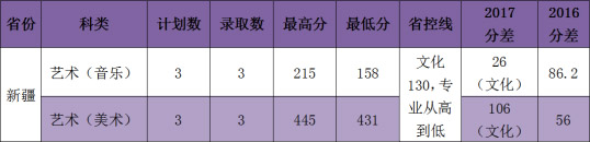 2017年江苏第二师范学院艺术类本科专业录取分数线