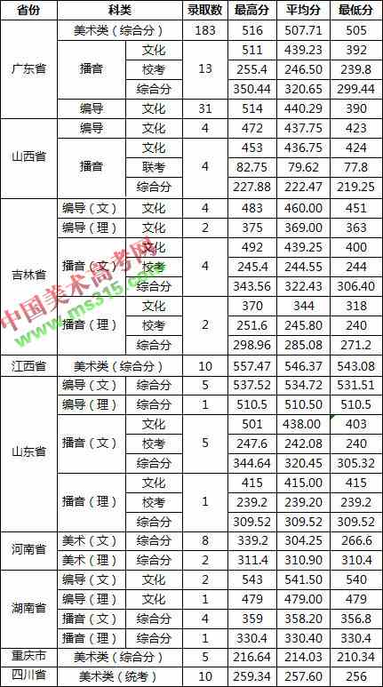 2018年广东财经大学艺术类专业录取分数线