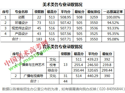 2018年广东财经大学艺术类专业录取分数线