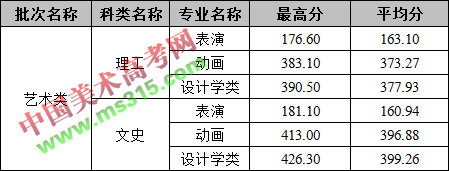 2018年沈阳工学院艺术类专业录取分数线