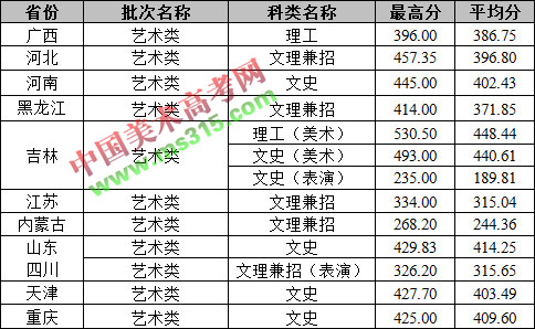 2018年沈阳工学院艺术类专业录取分数线