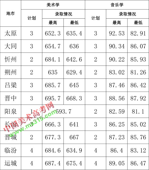 2018年山西师范大学艺术类专业录取分数线