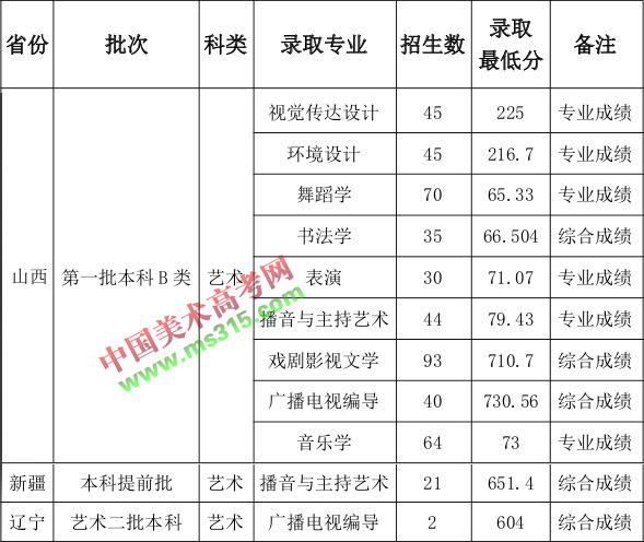 2018年山西师范大学艺术类专业录取分数线