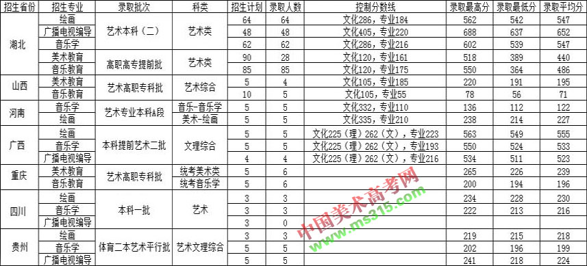 2018年汉江师范学院艺术类专业录取线