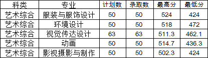 山西工学院2017年山西省美术类本科专业录取线