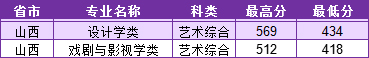 太原理工大学现代科技学院2016年山西省美术类本科录取线