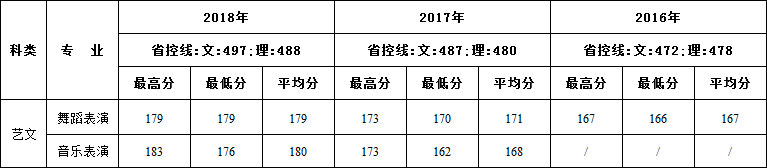 2016-2018年西安建筑科技大学华清学院艺术类本科专业录取线