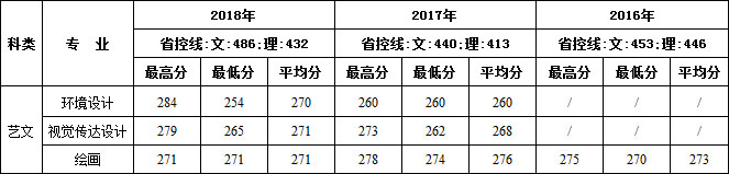 2016-2018年西安建筑科技大学华清学院艺术类本科专业录取线