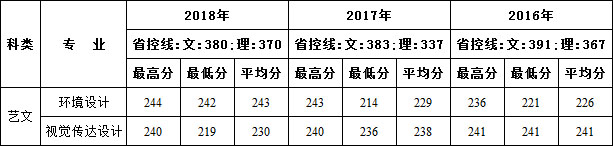 2016-2018年西安建筑科技大学华清学院艺术类本科专业录取线
