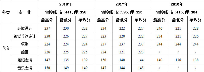 2016-2018年西安建筑科技大学华清学院艺术类本科专业录取线