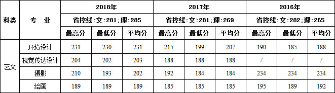 2016-2018年西安建筑科技大学华清学院艺术类本科专业录取线