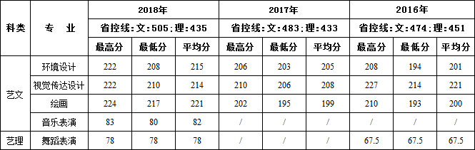 2016-2018年西安建筑科技大学华清学院艺术类本科专业录取线