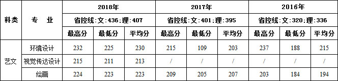 2016-2018年西安建筑科技大学华清学院艺术类本科专业录取线