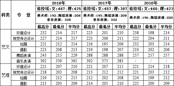 2016-2018年西安建筑科技大学华清学院艺术类本科专业录取线