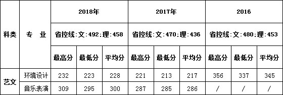 2016-2018年西安建筑科技大学华清学院艺术类本科专业录取线