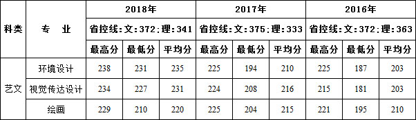 2016-2018年西安建筑科技大学华清学院艺术类本科专业录取线