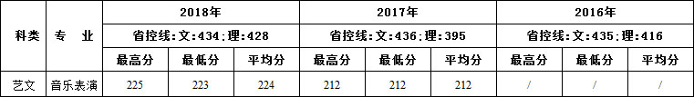 2016-2018年西安建筑科技大学华清学院艺术类本科专业录取线