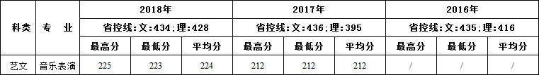 2016-2018年西安建筑科技大学华清学院艺术类本科专业录取线