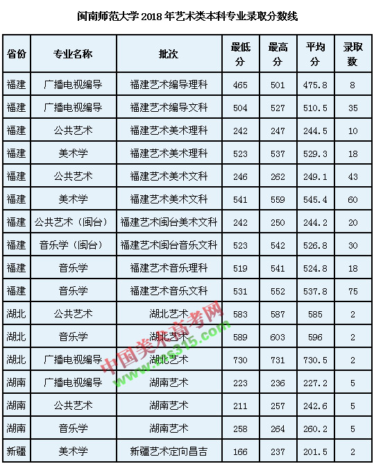 2018年闽南师范大学艺术类专业录取分数线