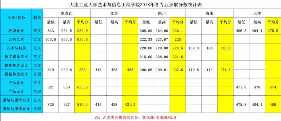 2018年大连工业大学艺术与信息工程学院美术类专业录取分数线