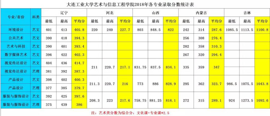 2018年大连工业大学艺术与信息工程学院美术类专业录取分数线