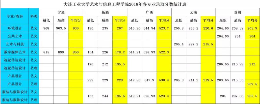 2018年大连工业大学艺术与信息工程学院美术类专业录取分数线