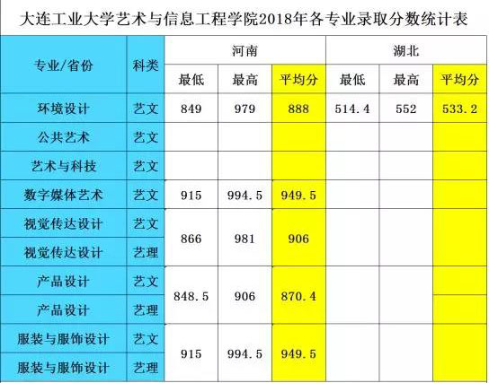 2018年大连工业大学艺术与信息工程学院美术类专业录取分数线