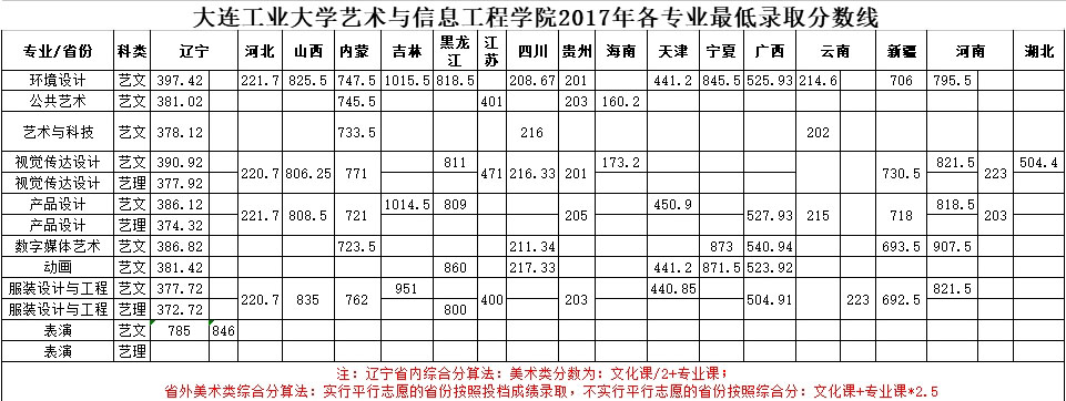 2017年大连工业大学艺术与信息工程学院美术类专业录取分数线