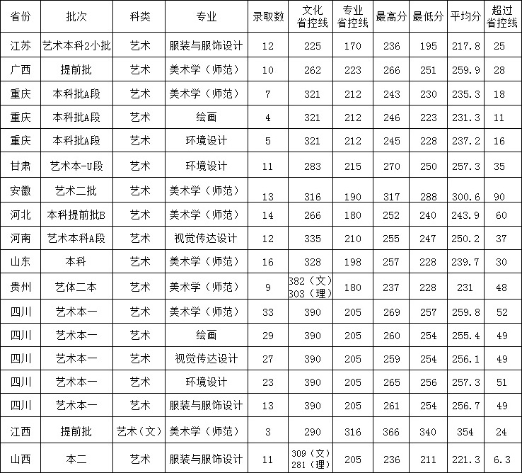 2018年西华师范大学美术类专业录取分数线